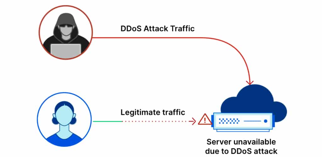 DDoS CloudFlare