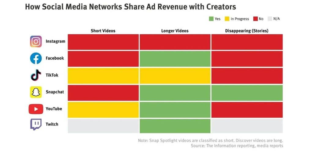 revenue ad social media