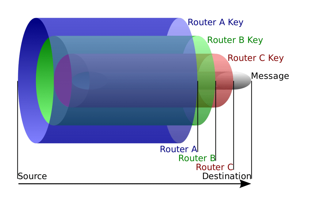 Capas cifradas Onion Routing